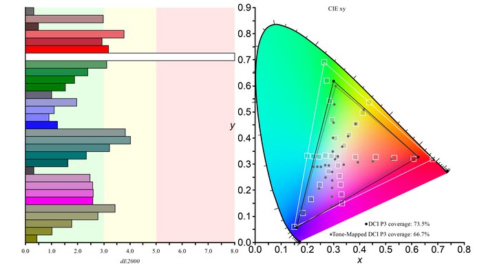 Samsung Odyssey G5/G51 S27CG51 DCI-P3