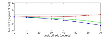 Color shift chart on the TCL 98QM8K