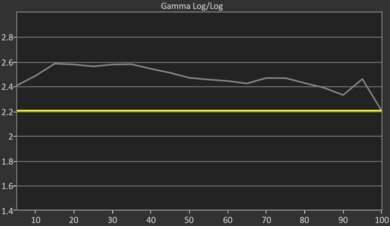 Graph showing gamma tracking too high.