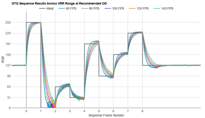 Refresh rate compliance graph of the LG 27GR93U-B.