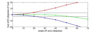 Color shift chart on the Samsung 100QN80F.