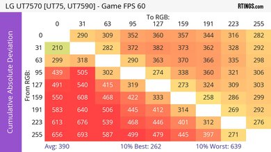 60Hz CAD heatmap on the LG UT75.