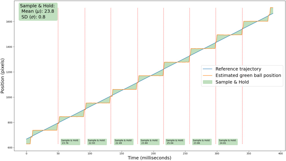 Our new stutter graph shows how much of an impact a TV's stutter can have on ideal motion.
