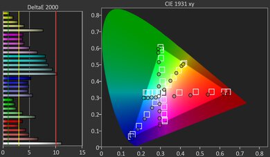 Poor color accuracy chart.