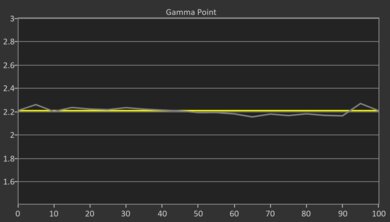 Nearly perfect gamma tracking graph.