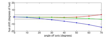Color shift chart on the Samsung 65QN80F.