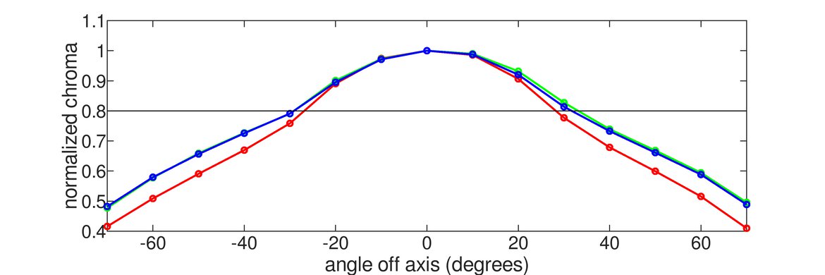 Color washout graph from the Dell S3225QS.