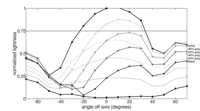 Brightness loss graph of the ASUS VG248QG.