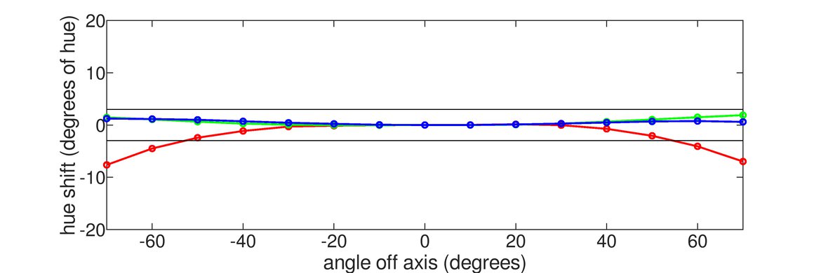 Color shift graph of the Dell U3225QE.