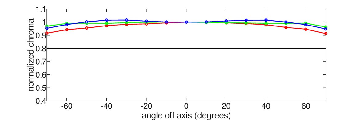 The color washout graph of the ASUS PG32UCDM.