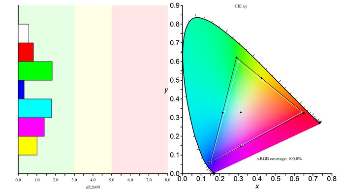 SDR color gamut of the ASUS PG27UCDM.