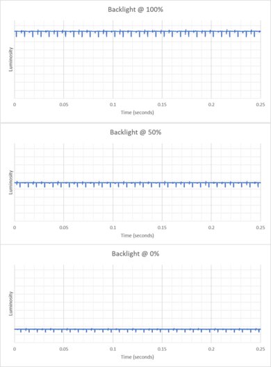 Backlight flicker graph of the Dell S3225QC.