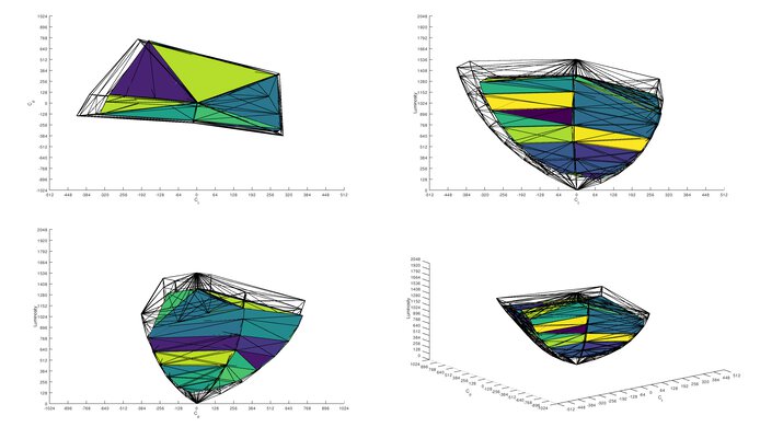 DCI-P3 color volume of the ASUS XG27ACS.