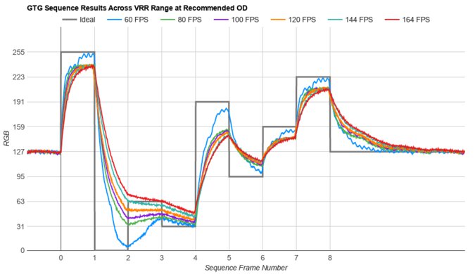 Refresh rate compliance graph of the Samsung G55A.