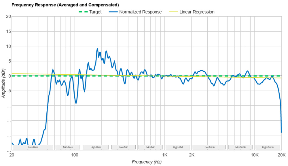 The frequency response of the Bose SoundLink Max.