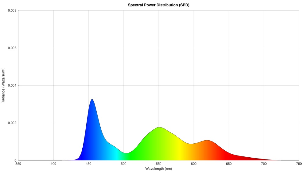 Spectral power distribution of the LG C5 OLED.