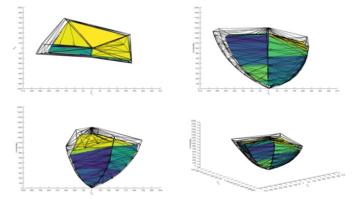 DCI-P3 color volume of the Dell AW3225DM.