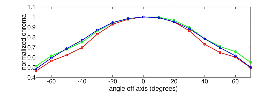 Color washout graph on the LG 27GN650-B.