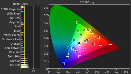 sRGB gamut coverage of the Dell AW2725Q.