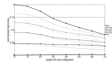 Lightness graph on the TCL 65QM8K.
