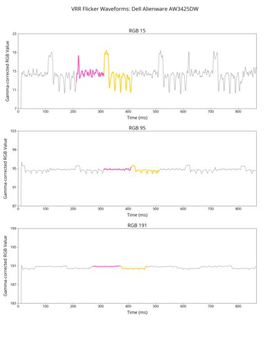VRR flicker graph of the Dell AW3425DW.