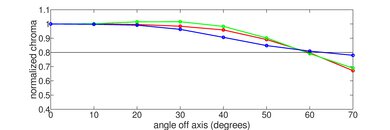 Graph showing the change in chroma of the LG G5 as you move off center.