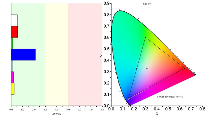 SDR color gamut of the Acer Nitro XF243Y.