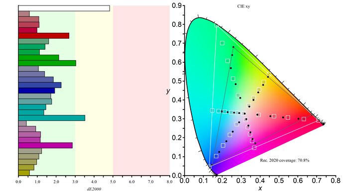 ASUS PG32UCDP Rec. 2020 color gamut.