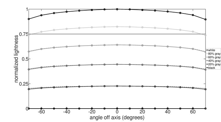 Brightness loss graph of the ASUS PG32UCDM.
