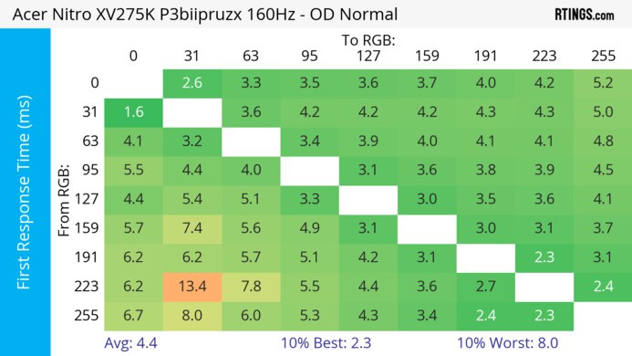 First response time heatmap of the Acer Nitro XV275K P3biipruzx.