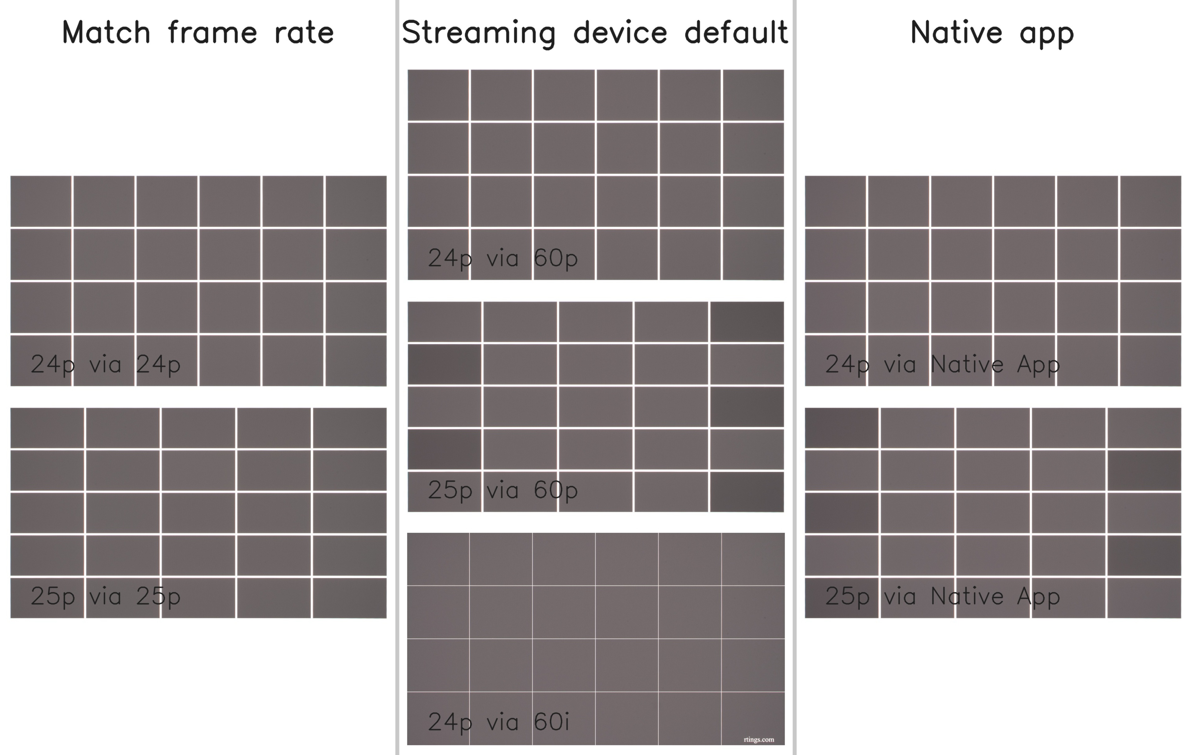 The Sony BRAVIA 8 II OLED's judder photo shows a mix of light and dark squares in 25p via 60p, which means it's not judder-free when watching that type of content.