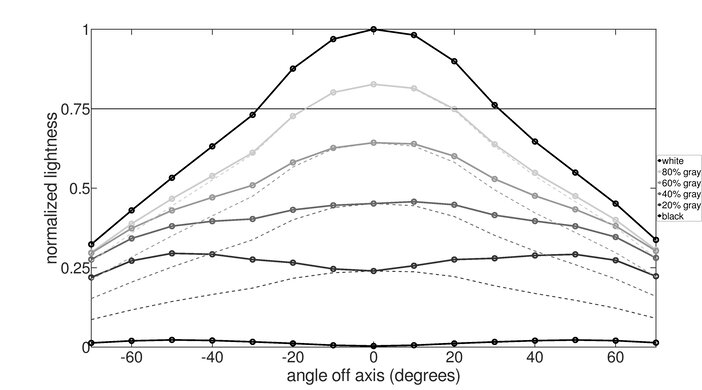 Brightness loss graph of the Dell S3225QS.