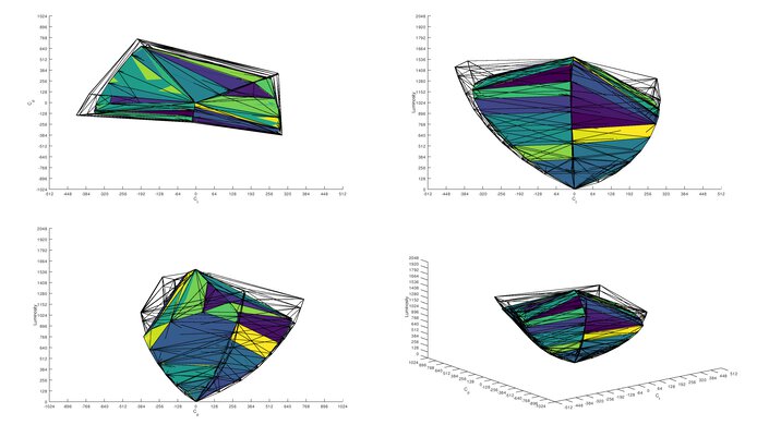 DCI-P3 color volume of the LG 32GS95UE-B.