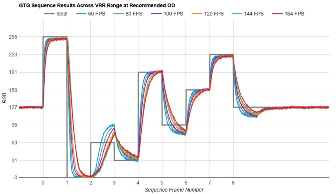 Refresh rate compliance graph of the Samsung Neo G7 S32BG75.