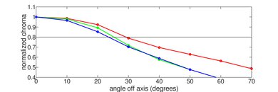 Color washout chart on the Samsung 100QN80F.