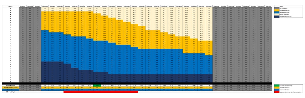 A graph representing the luminosity above and below middle gray for each ISO setting