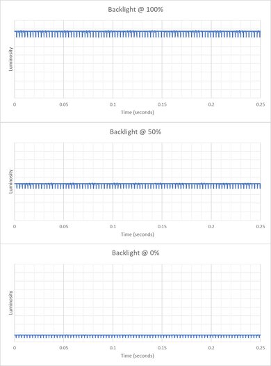 Backlight flicker graph of the ASUS XG27ACDNG.
