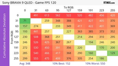 A heatmap of the cumulative absolute deviation at 120Hz on the Sony BRAVIA 9.
