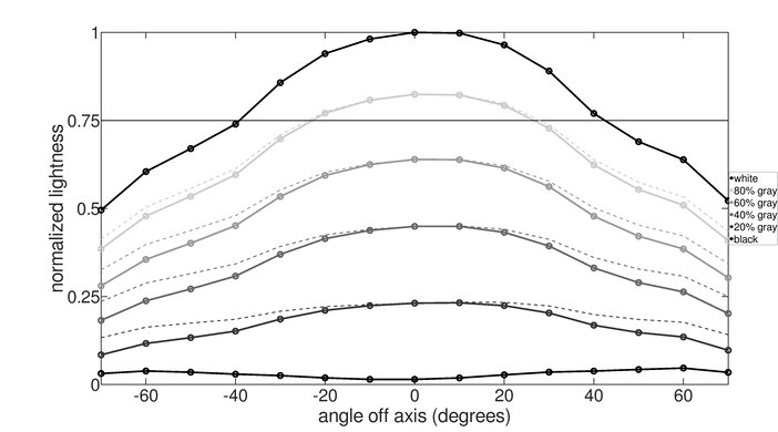 Brightness loss graph of the LG 27GN650-B.