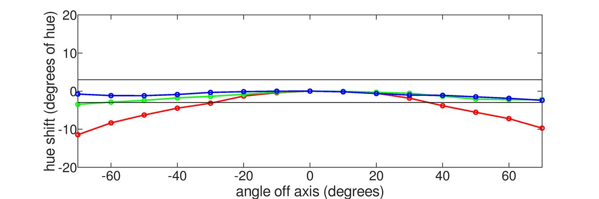 Color shift graph of the Dell S3225QS.