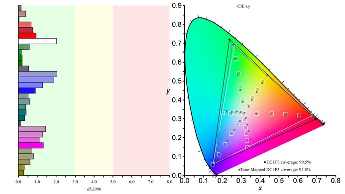 MSI MEG 342C QD-OLED - DCI-P3