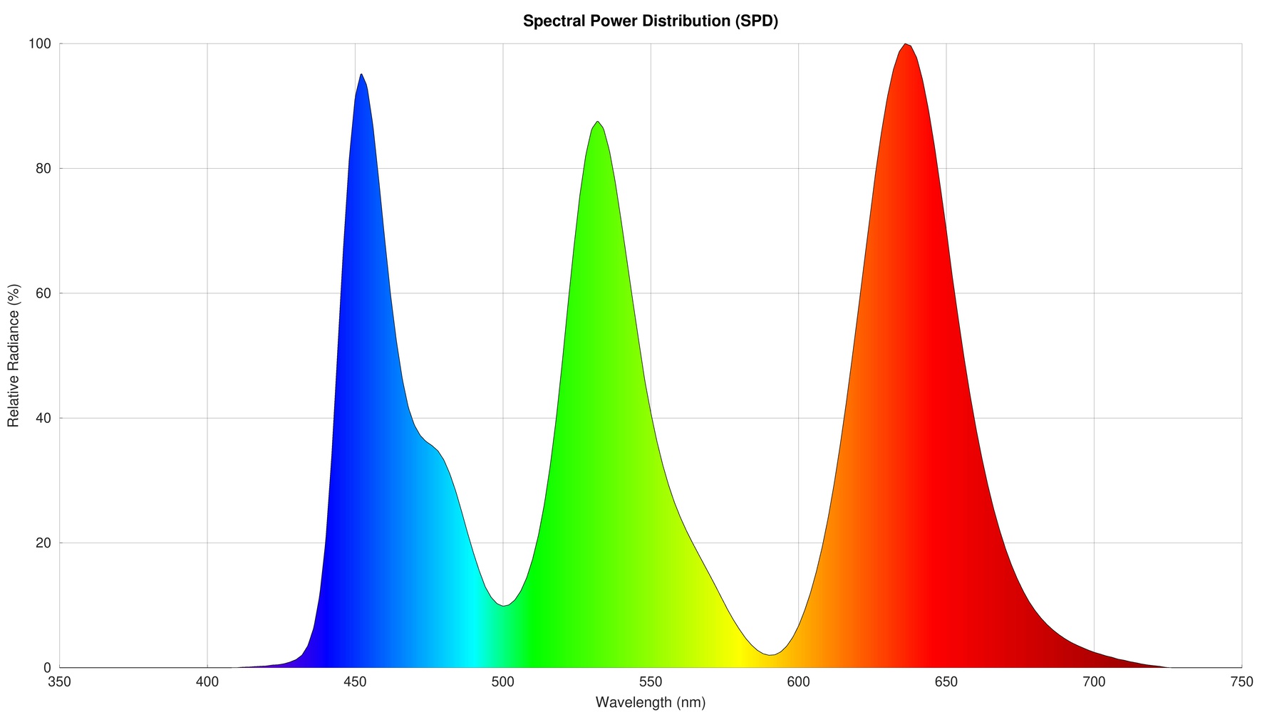 Spectral Power Distribution (SPD) of the Dell S3225QC.