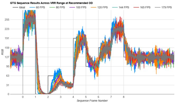 Refresh rate compliance graph of the AOC Q27G3XMN.