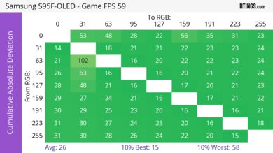 60Hz CAD heatmap on the Samsung S95F - Avg. CAD 25.