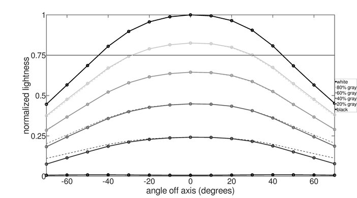 Brightness loss graph of the Dell U3225QE.