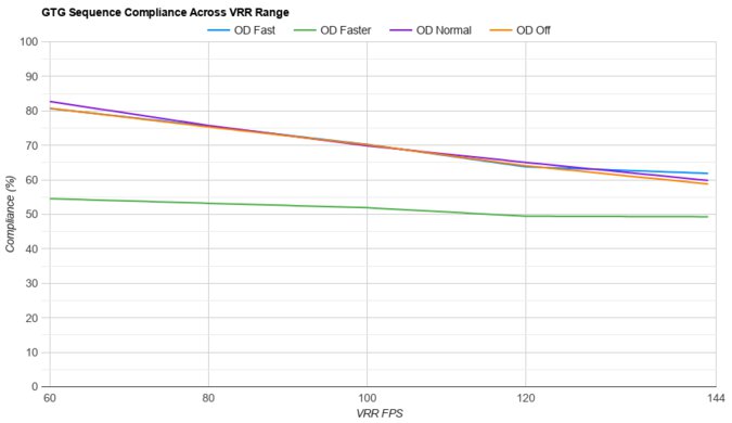 VRR Compliance graph of the LG 32GR93U-B.