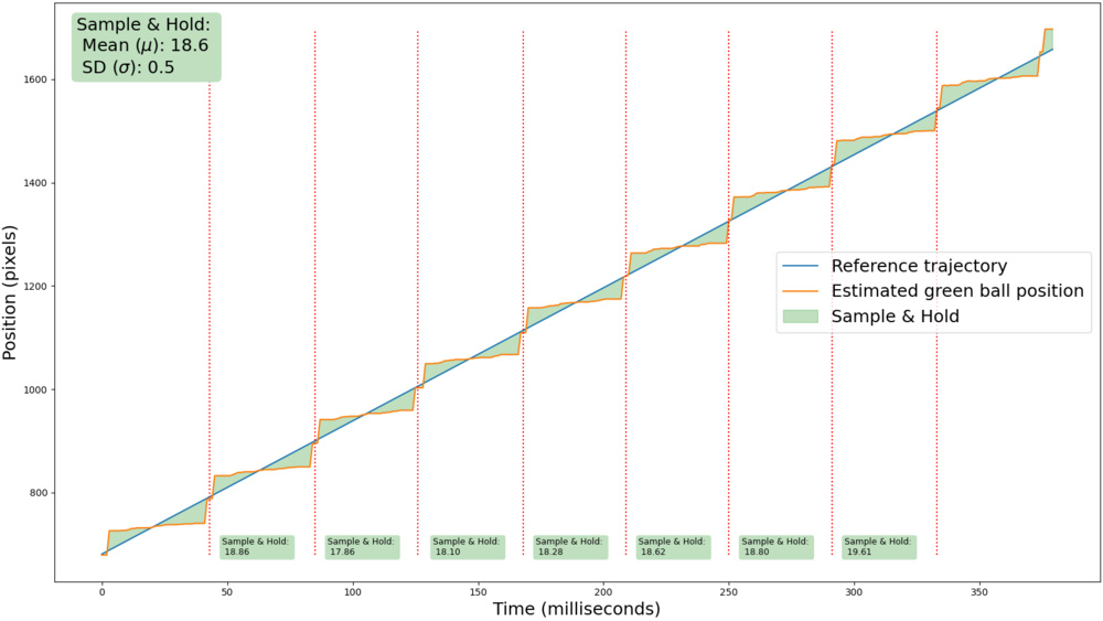 This stutter graph shows how well a TV's motion interpolation feature can reduce stutter. 