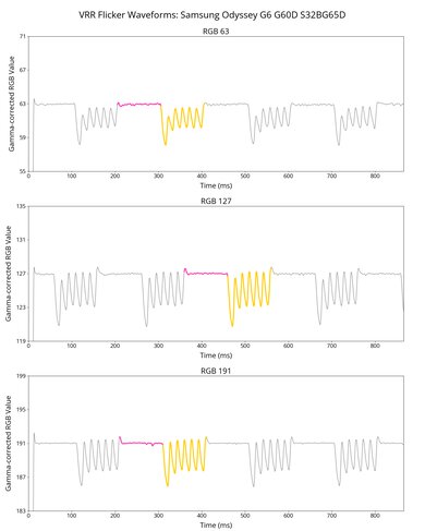 VRR flicker graph of the Samsung Odyssey G65D with VRR Control off.