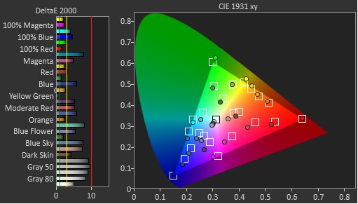 Color accuracy of the Samsung Odyssey G51C.