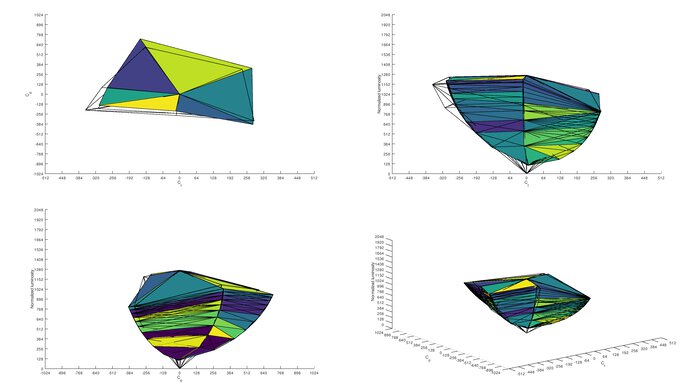 Adobe RGB color volume of the Gigabyte M28U.